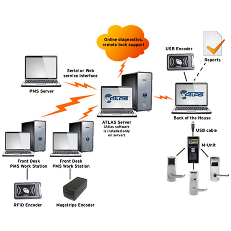 ILCO ATLAS System