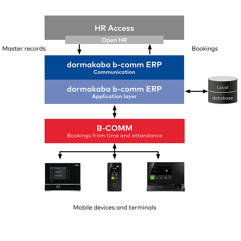  b-comm ERP - HR Erişimi